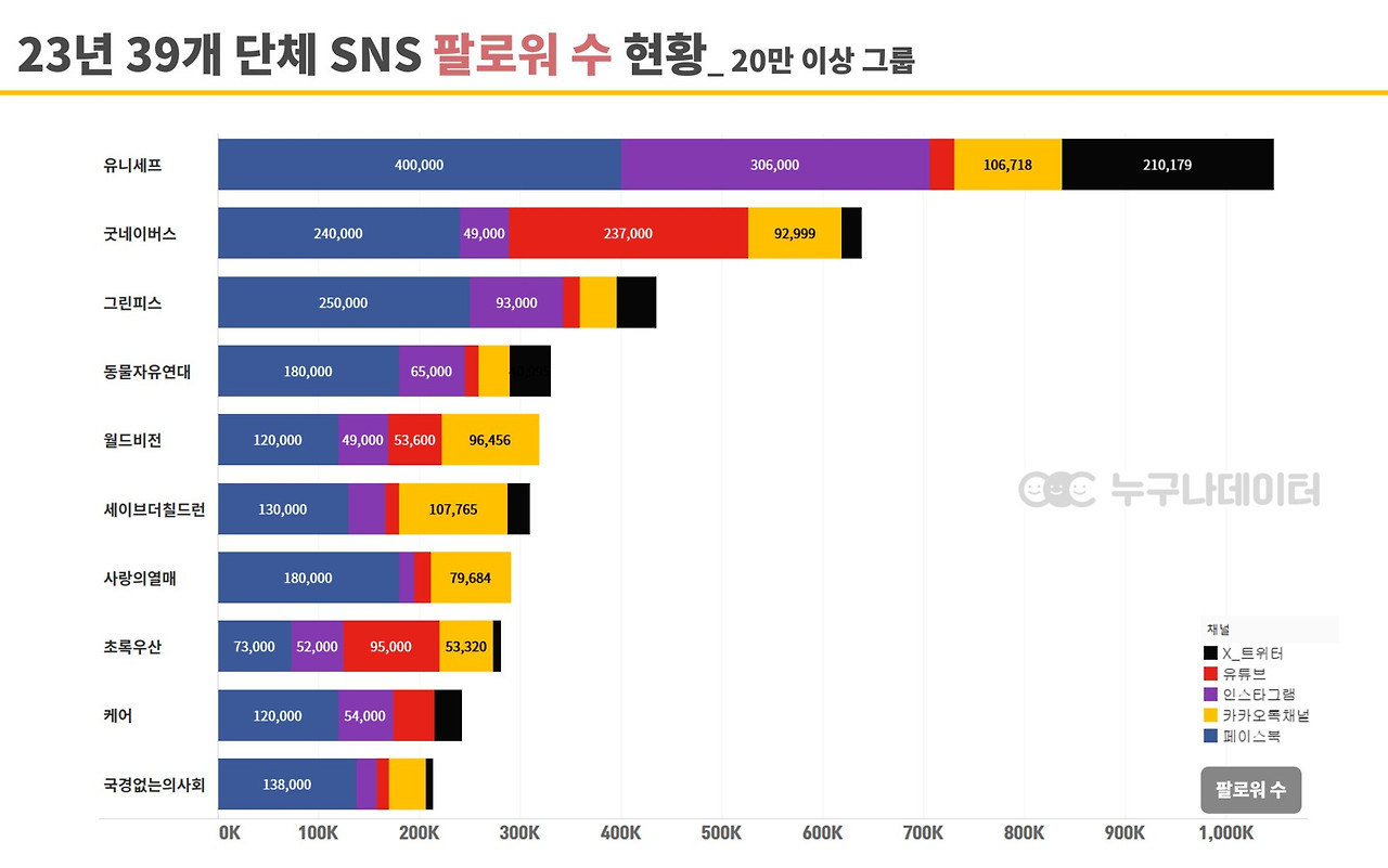 02 누구나데이터 NGO 비영리단체 기부 트렌드 소셜미디어 현황.jpg