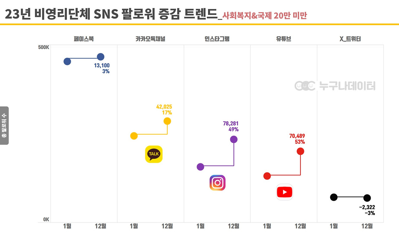07 누구나데이터 NGO 비영리단체 모금 트렌드 소셜미디어 그룹 현황_국제개발2.jpg