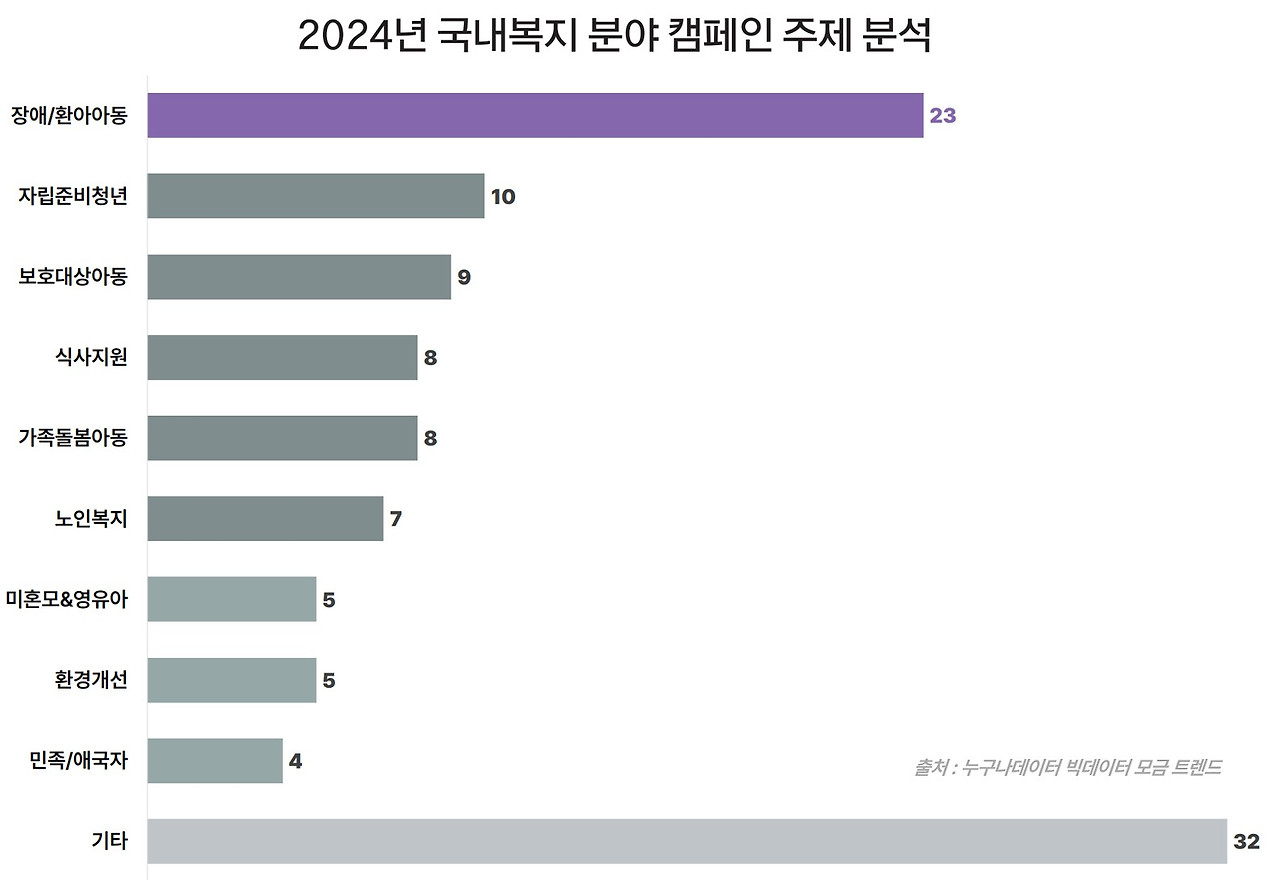 11_누구나데이터 ngo 국내 모금 캠페인 트렌드.jpg