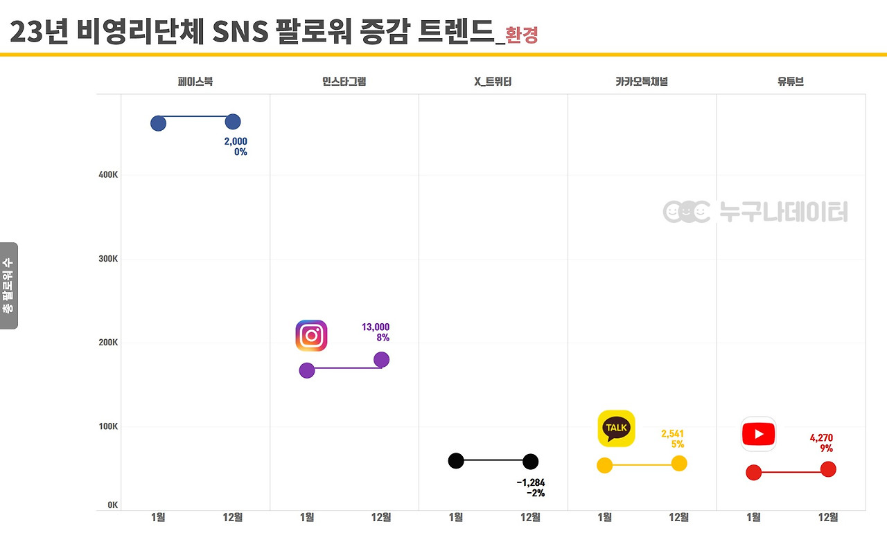 경15 누구나데이터 NGO 비영리단체 모금 트렌드 소셜미디어 그룹 현황_환경권.jpg