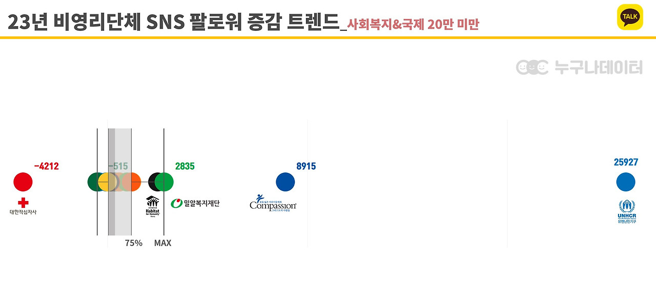 10 누구나데이터 NGO 비영리단체 모금 트렌드 카카오톡채널_국제개발2.jpg