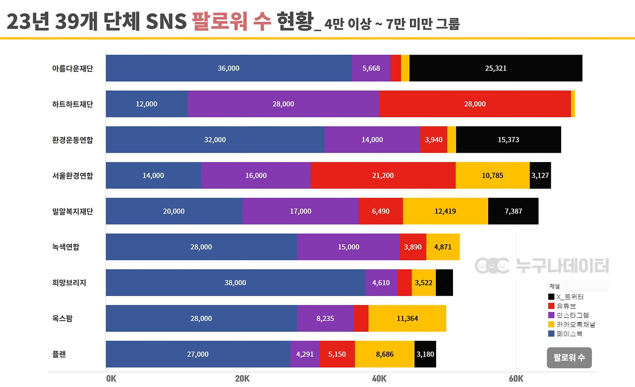 05 누구나데이터 NGO 비영리단체 기부 트렌드 소셜미디어 현황.jpg