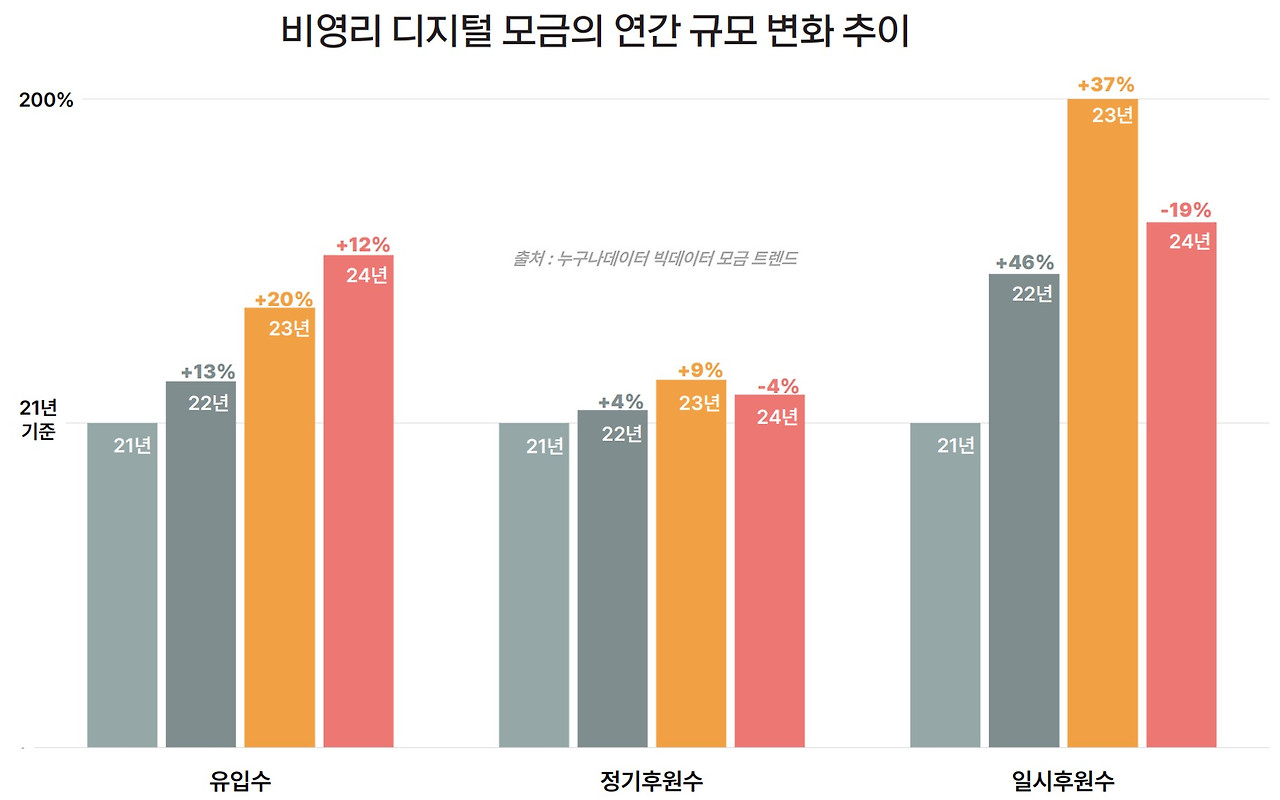 20 누구나데이터 ngo 디지털 모금 트렌드 .jpg