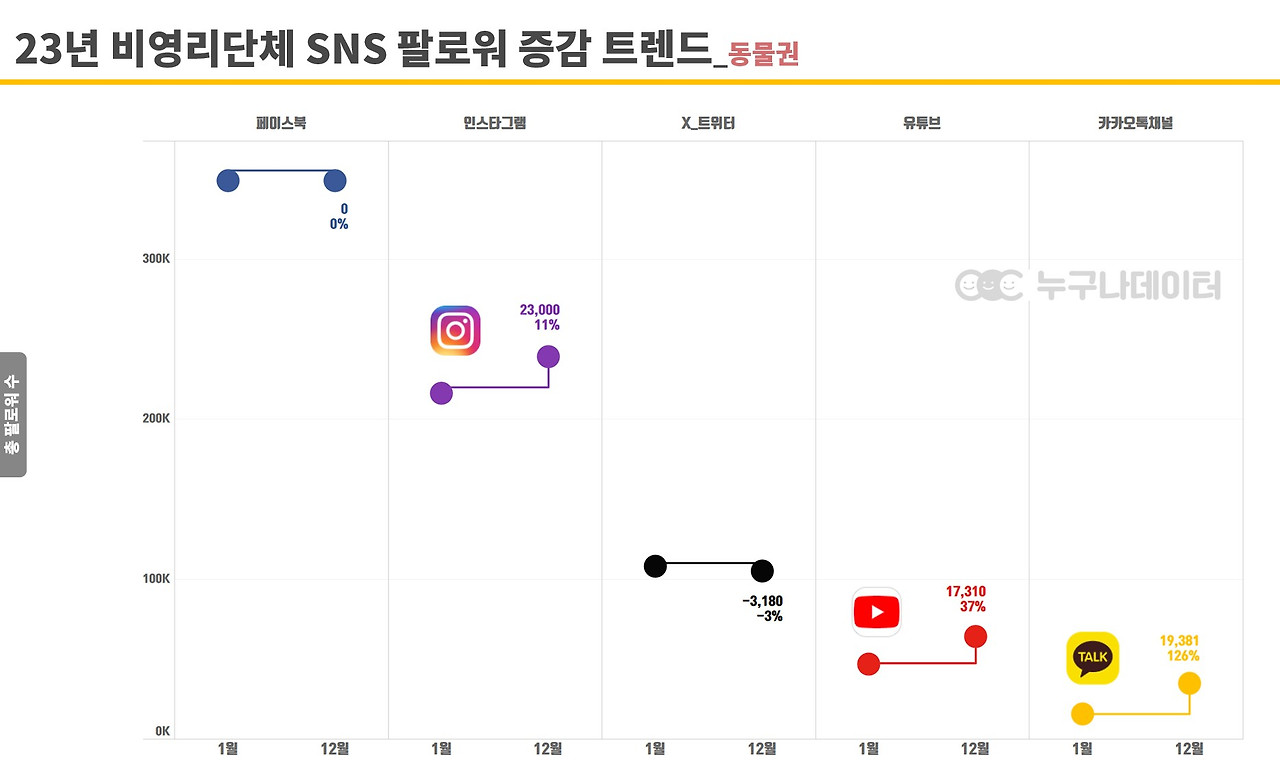 11 누구나데이터 NGO 비영리단체 모금 트렌드 소셜미디어 그룹 현황_동물권.jpg