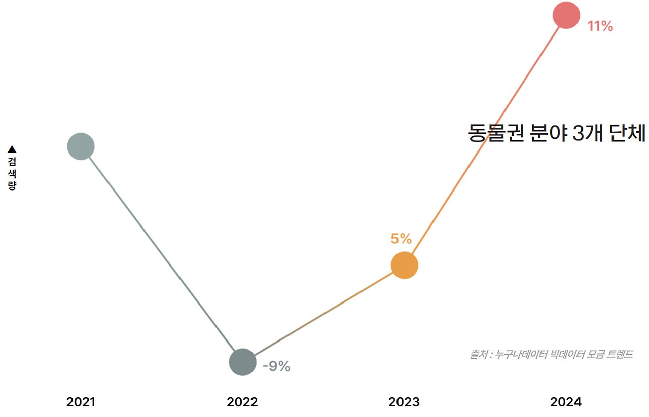 06_7 누구나데이터 ngo 동물권 분야 검색량 트렌드.jpg