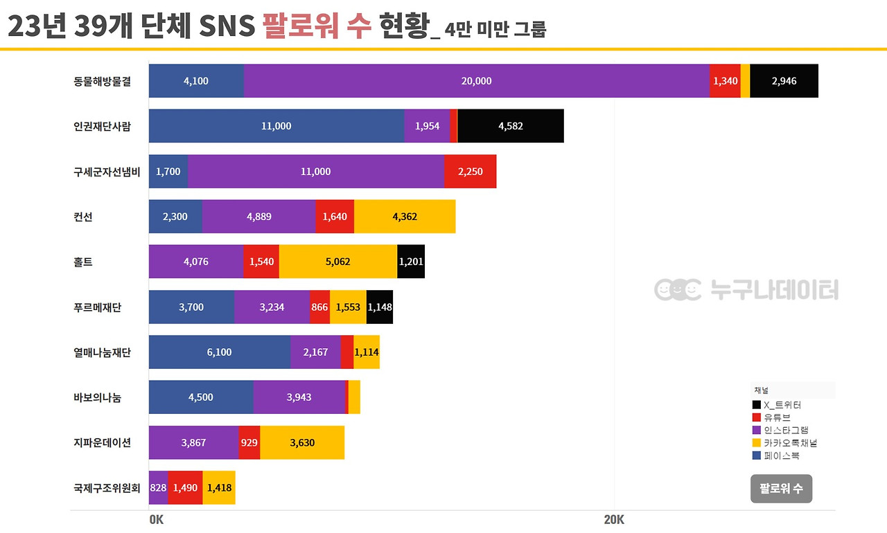 06 누구나데이터 NGO 비영리단체 기부 트렌드 소셜미디어 현황.jpg