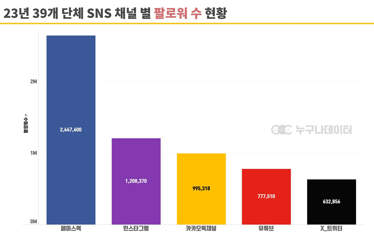 02 누구나데이터 NGO 비영리단체 기부 트렌드 소셜미디어 채널 현황.jpg
