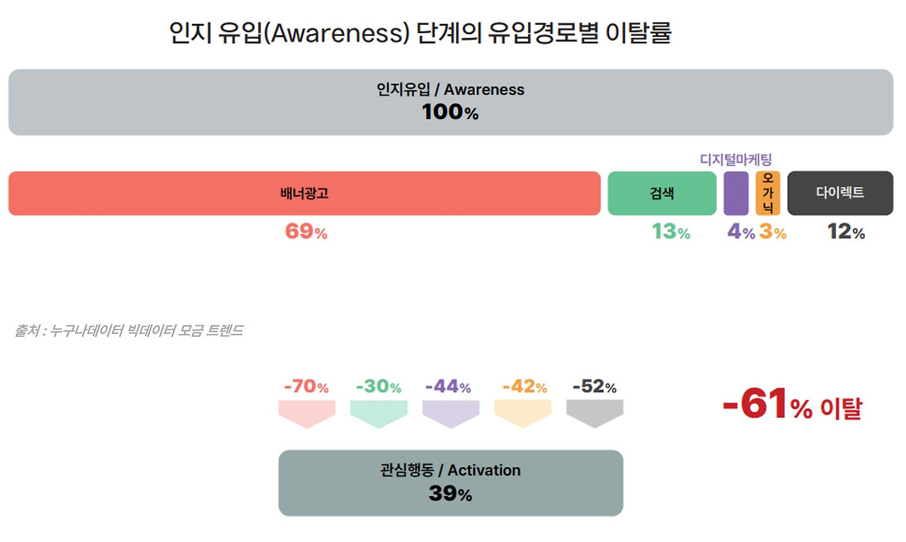 27 누구나데이터 ngo 잠재후원자 디지털 마케팅 퍼널 AID 모델_인지유입 .jpg
