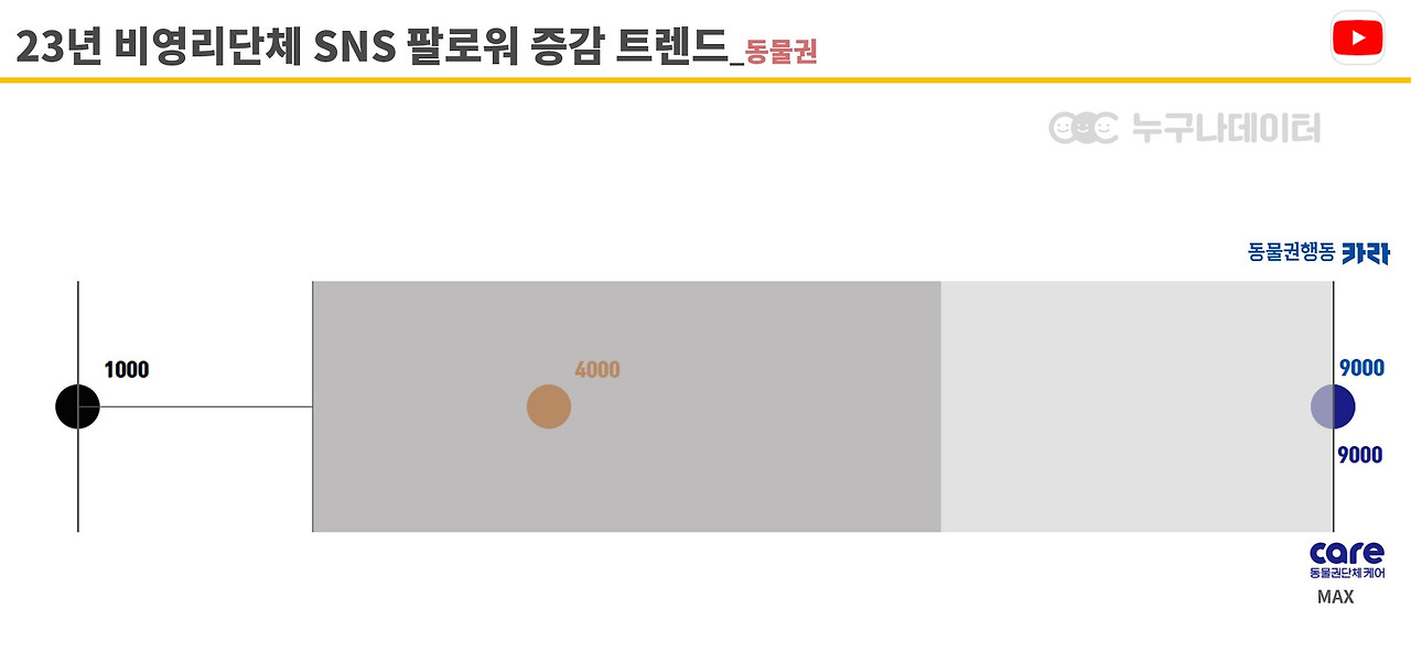 12 누구나데이터 NGO 비영리단체 모금 트렌드 유튜브_동물권.jpg