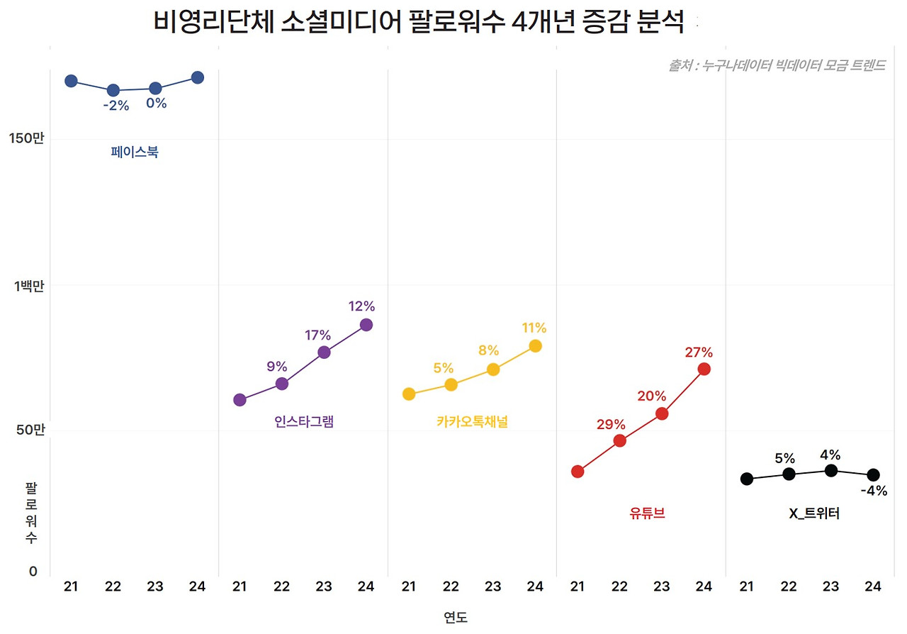14_1 누구나데이터 ngo SNS 트렌드.jpg