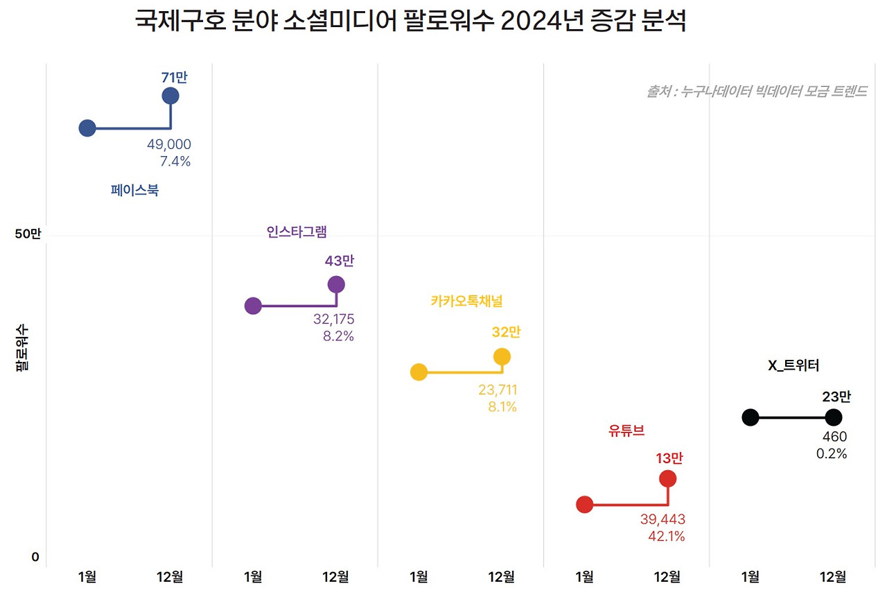 15_3 누구나데이터 ngo 국제구호단체 SNS 트렌드.jpg