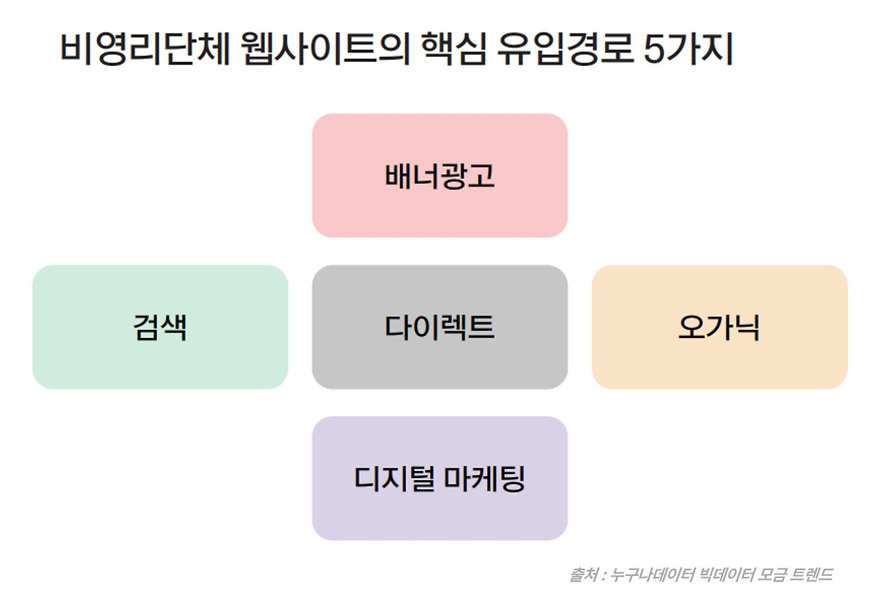 24 누구나데이터 ngo 디지털 마케팅 유입 .jpg