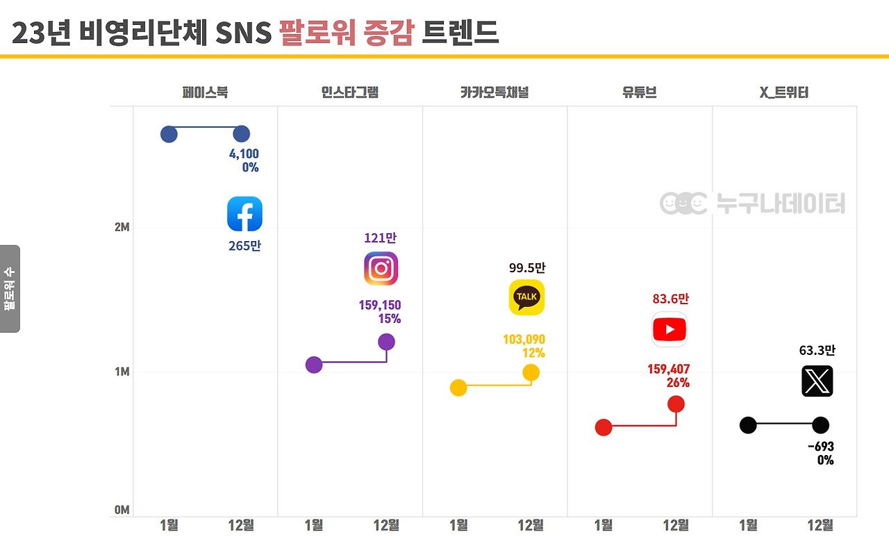 01 누구나데이터 NGO 비영리단체 모금 트렌드 소셜미디어 증감 현황.jpg