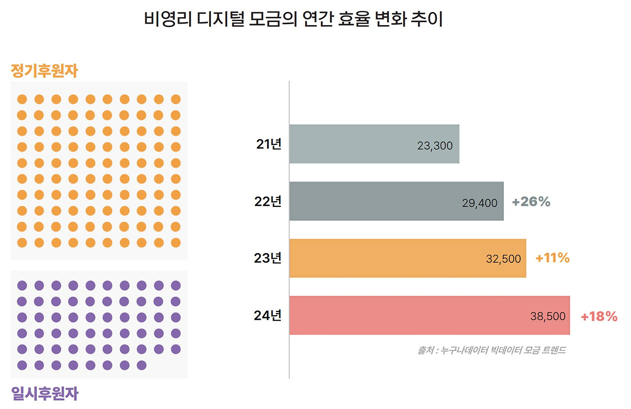 21 누구나데이터 ngo 디지털 기부 트렌드 .jpg