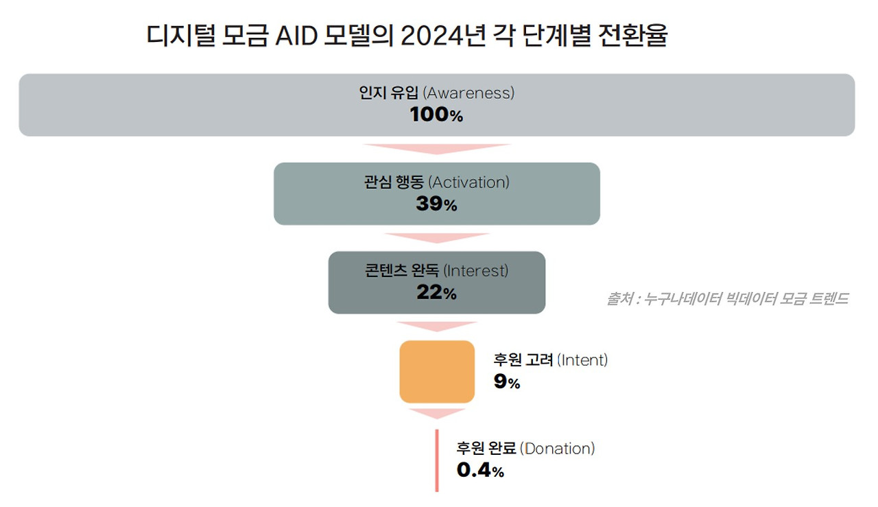26 누구나데이터 ngo 잠재후원자 디지털 마케팅 퍼널 AID 모델 .jpg
