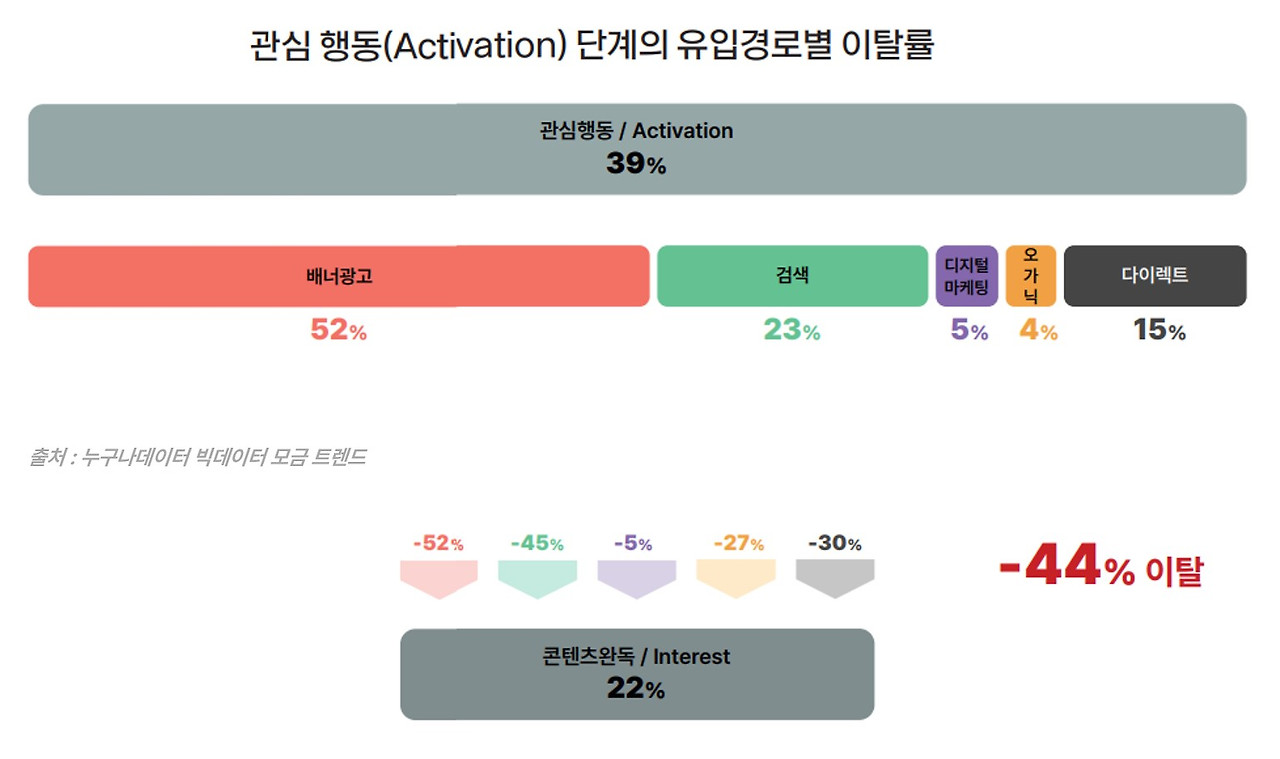 28 누구나데이터 ngo 잠재후원자 디지털 마케팅 퍼널 AID 모델_유입경로 .jpg