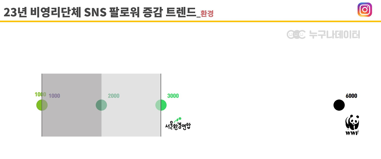 16 누구나데이터 NGO 비영리단체 모금 트렌드 인스타그램_환경단체.jpg