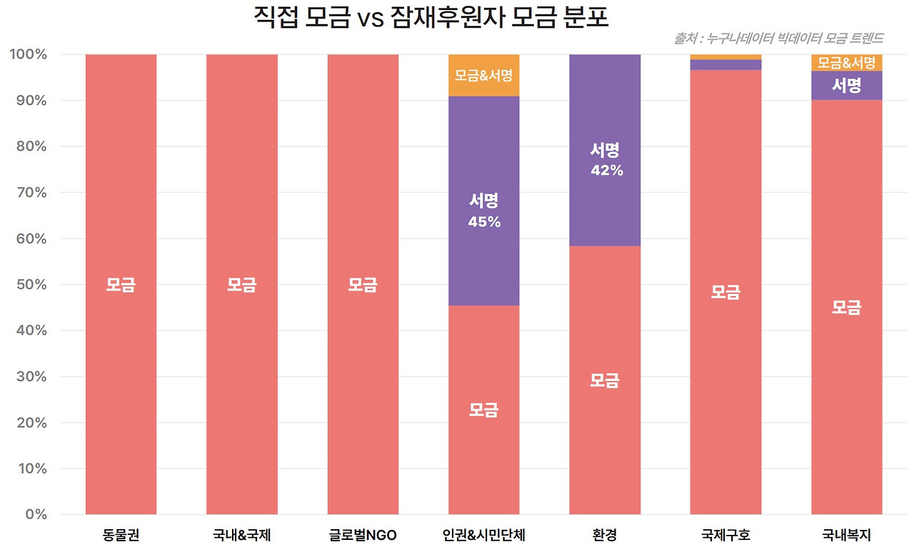 08_누구나데이터 ngo 디지털모금 캠페인 트렌드.jpg