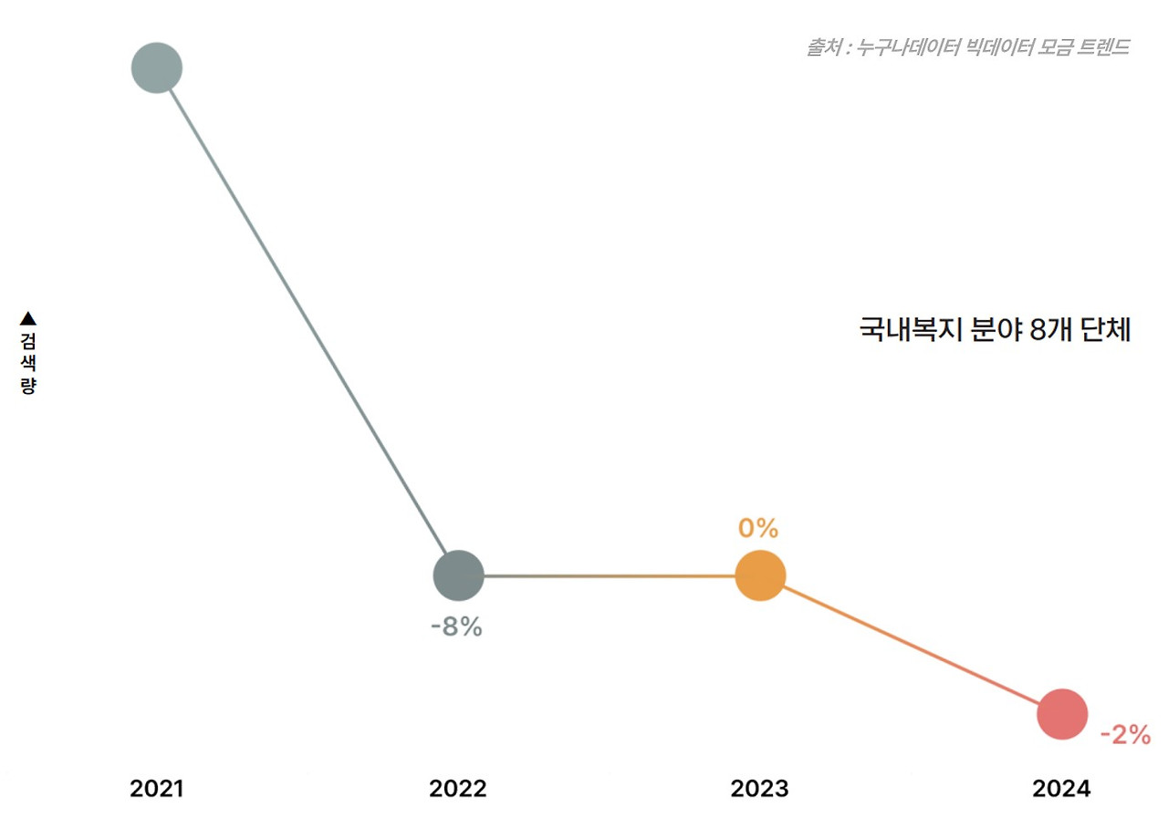 06_2 누구나데이터 ngo 국내복지분야 검색량 트렌드.jpg