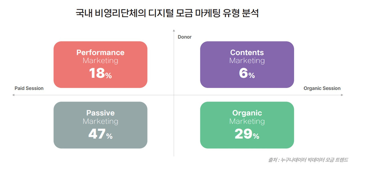 23 누구나데이터 ngo 디지털 모금 마케팅 유형 현황 .jpg