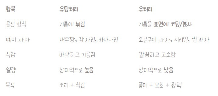 유탕처리 유처리.jpg