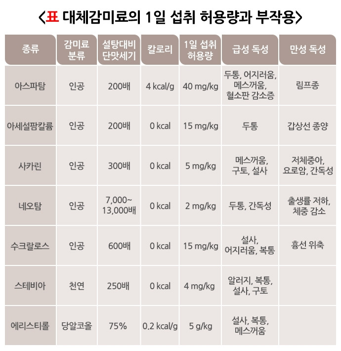 대체감미료의 1일 섭취 허용량과 부작용.jpg