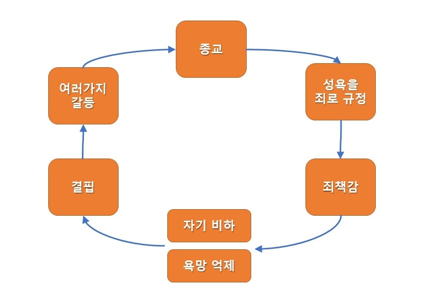 종교의 섹스 억압.jpg