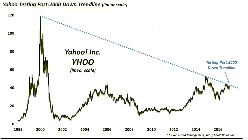 yahoo-stock-chart-yahoo-rally-retest-downtrend-line-january-2017.jpg
