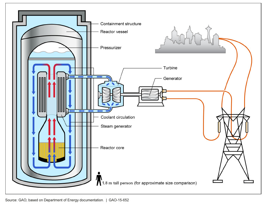 Figure_4_Illustration_of_a_light_water_small_modular_nuclear_reactor_%28SMR%29_%2820848048201%29.jpg
