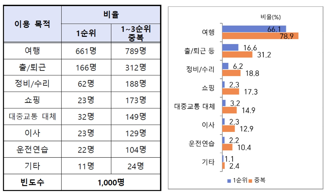 카셰어링 목적 이용.jpg