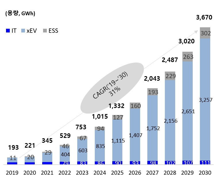 글로벌 lib 중장기 시장 전망(sne리서치_2021).jpg