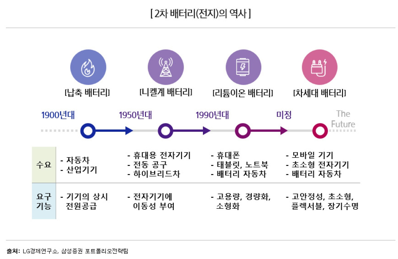 배터리 발전 역사.jpg