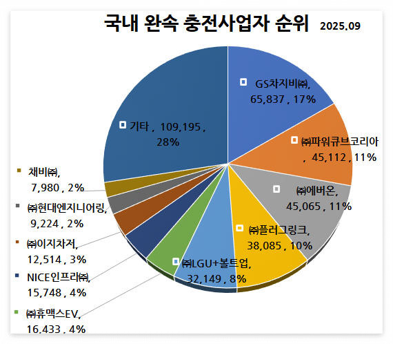 국낸 충전사업자 순위.jpg