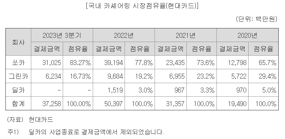 카셰어링 시장 정뮤율.jpg