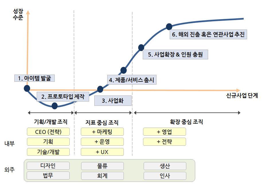 성장별 조직체계.jpg