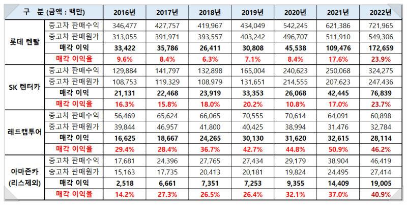 렌터카 중고차 이익율.jpg