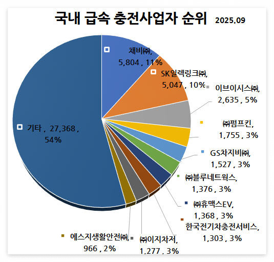 국낸 급속 충전사업자 순위.jpg