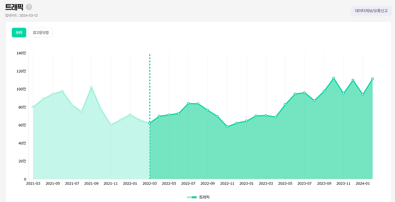 쏘카 트래픽.jpg