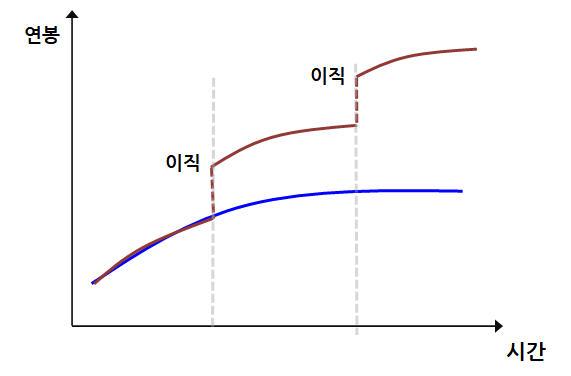 이직에 따른 연봉.jpg