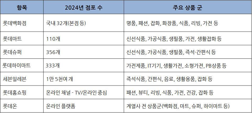 롯데 유통 점포.jpg