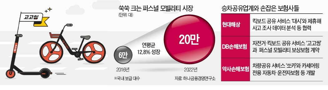 킥보드 보험 시장.jpg