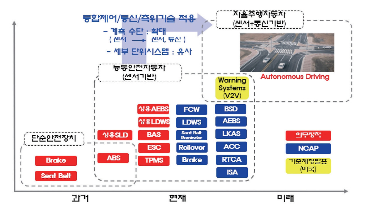 안전기준_자동차안전도평가 항목.jpg