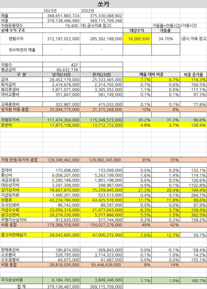 쏘카 재무분석.jpg