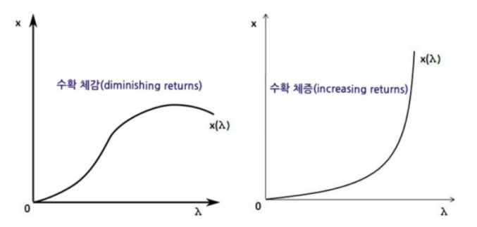 수확체증법칙.jpg