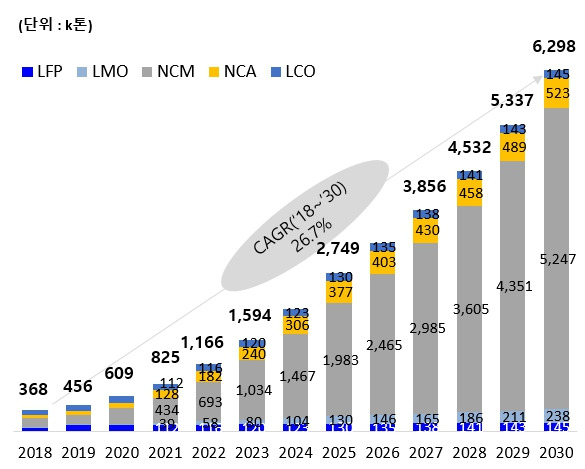 글로벌 리튬 이온 이차전지용 양극재 시장 수요 전망(sne리서치_2020).jpg