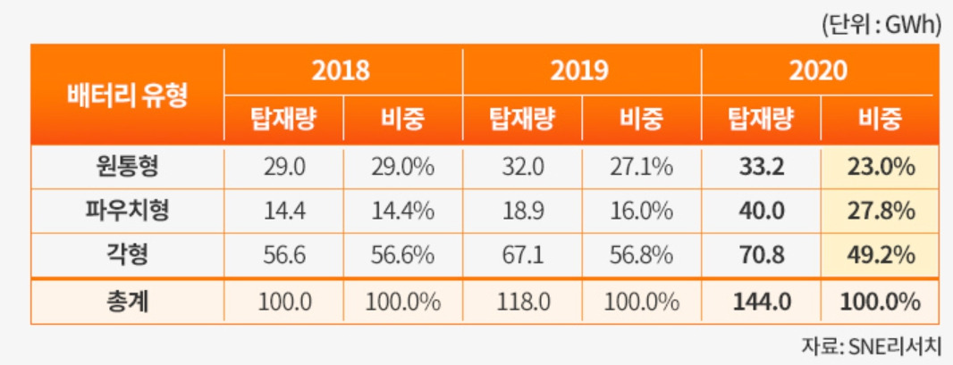 배터리 모양 시장 비중.jpg