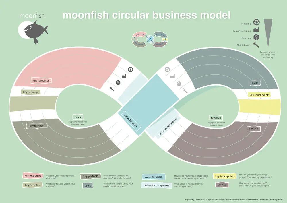 Moonfish Circular Business Model.jpg