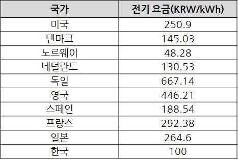 나라별 전기요금.jpg