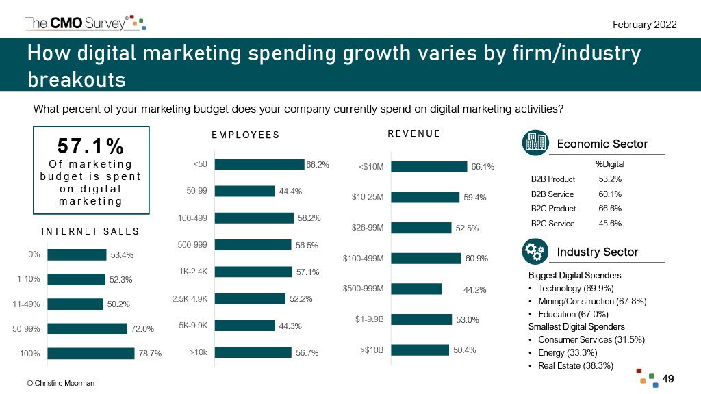 레버-퍼포먼스 마케팅 광고 일예산, 얼마가 적당할까-cmo Survey-Highlights_and_Insights_Report.jpg