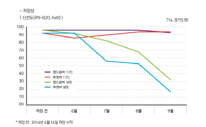 참드림 저장성.jpg